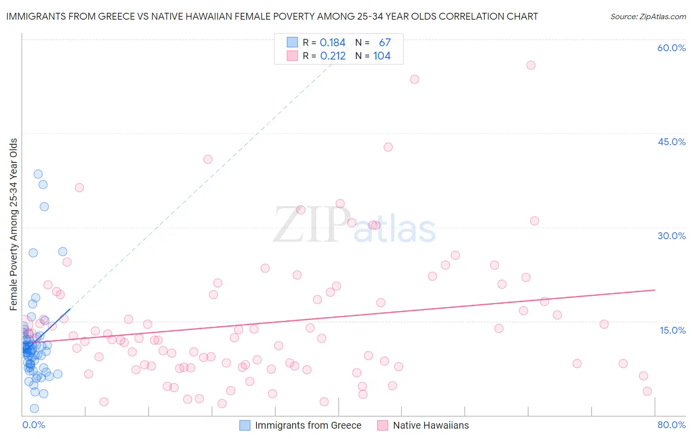Immigrants from Greece vs Native Hawaiian Female Poverty Among 25-34 Year Olds
