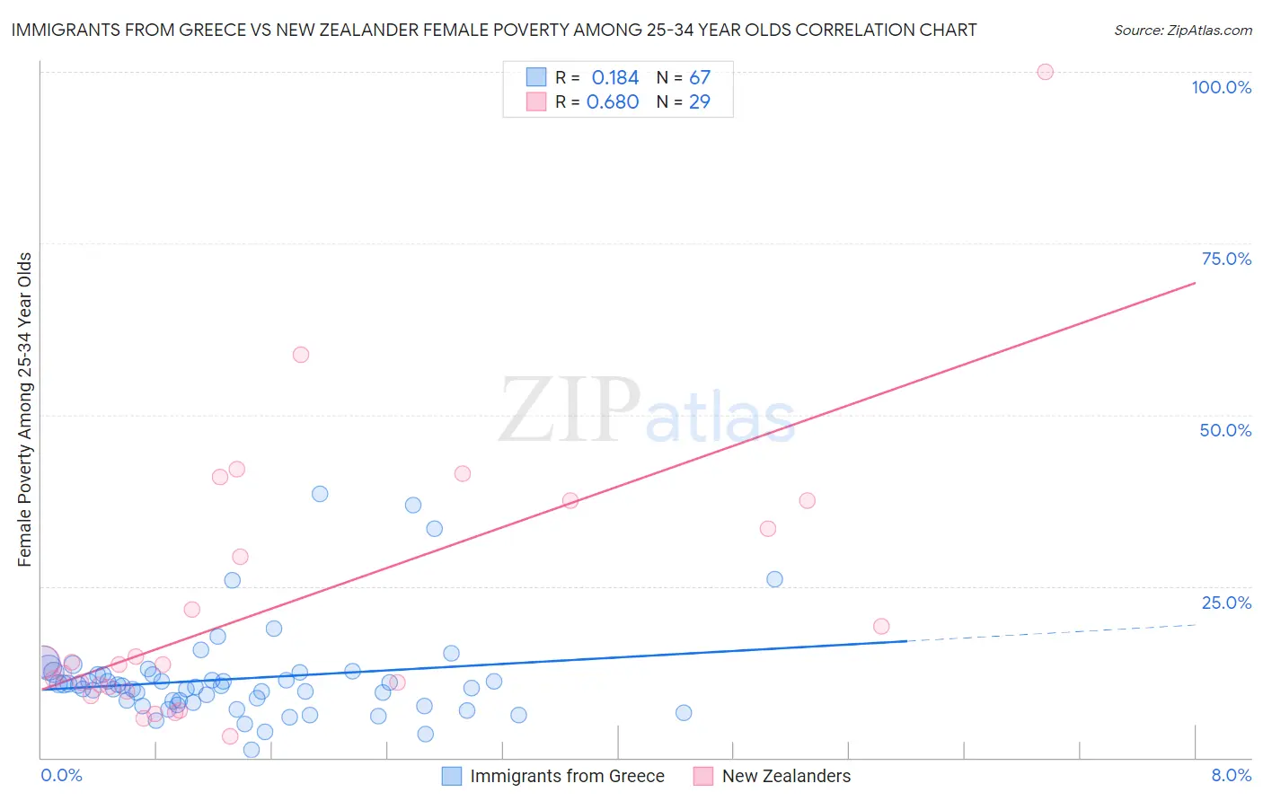 Immigrants from Greece vs New Zealander Female Poverty Among 25-34 Year Olds
