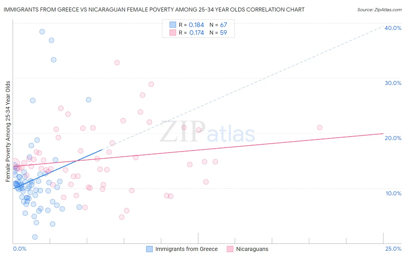 Immigrants from Greece vs Nicaraguan Female Poverty Among 25-34 Year Olds