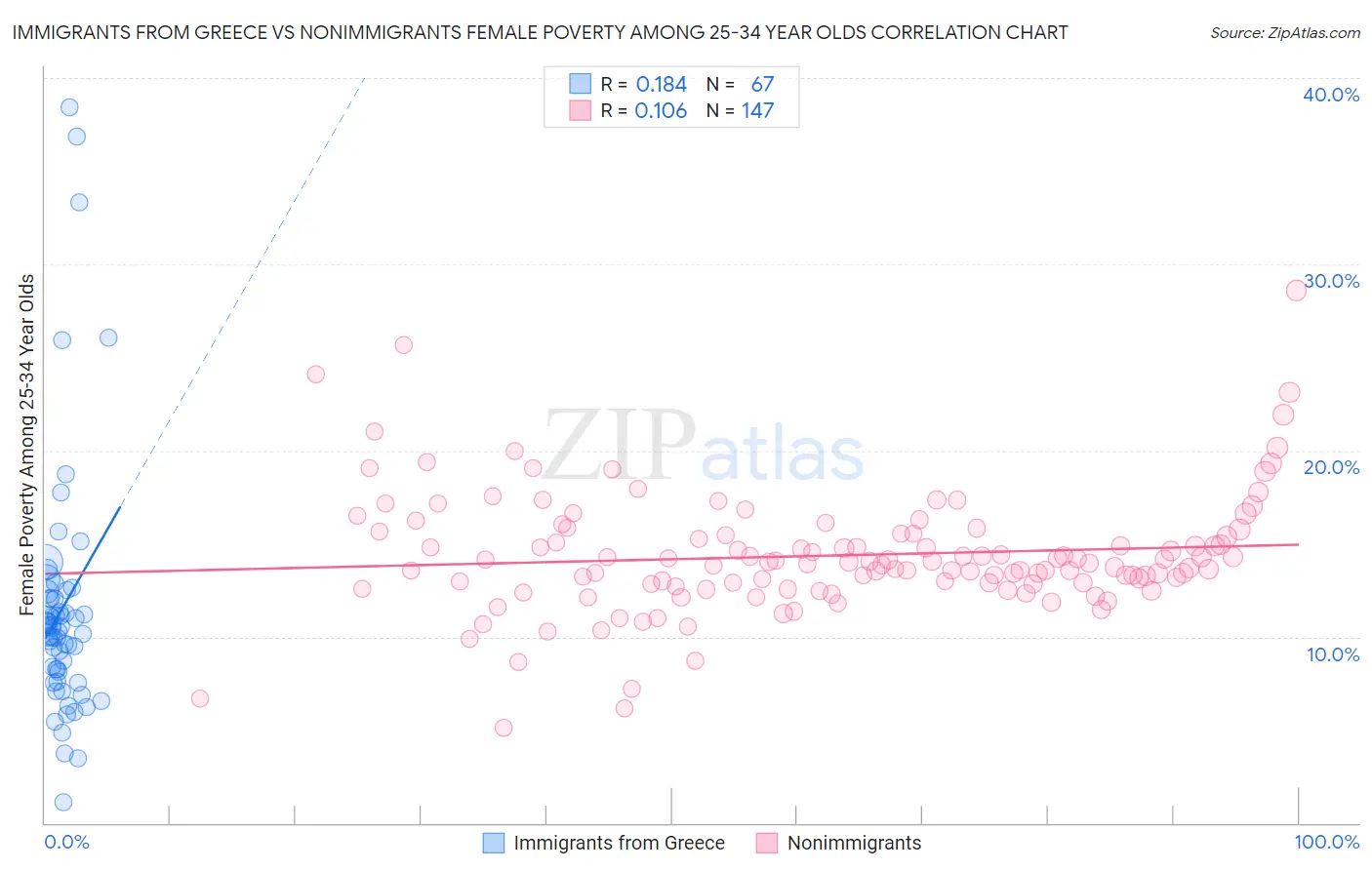 Immigrants from Greece vs Nonimmigrants Female Poverty Among 25-34 Year Olds