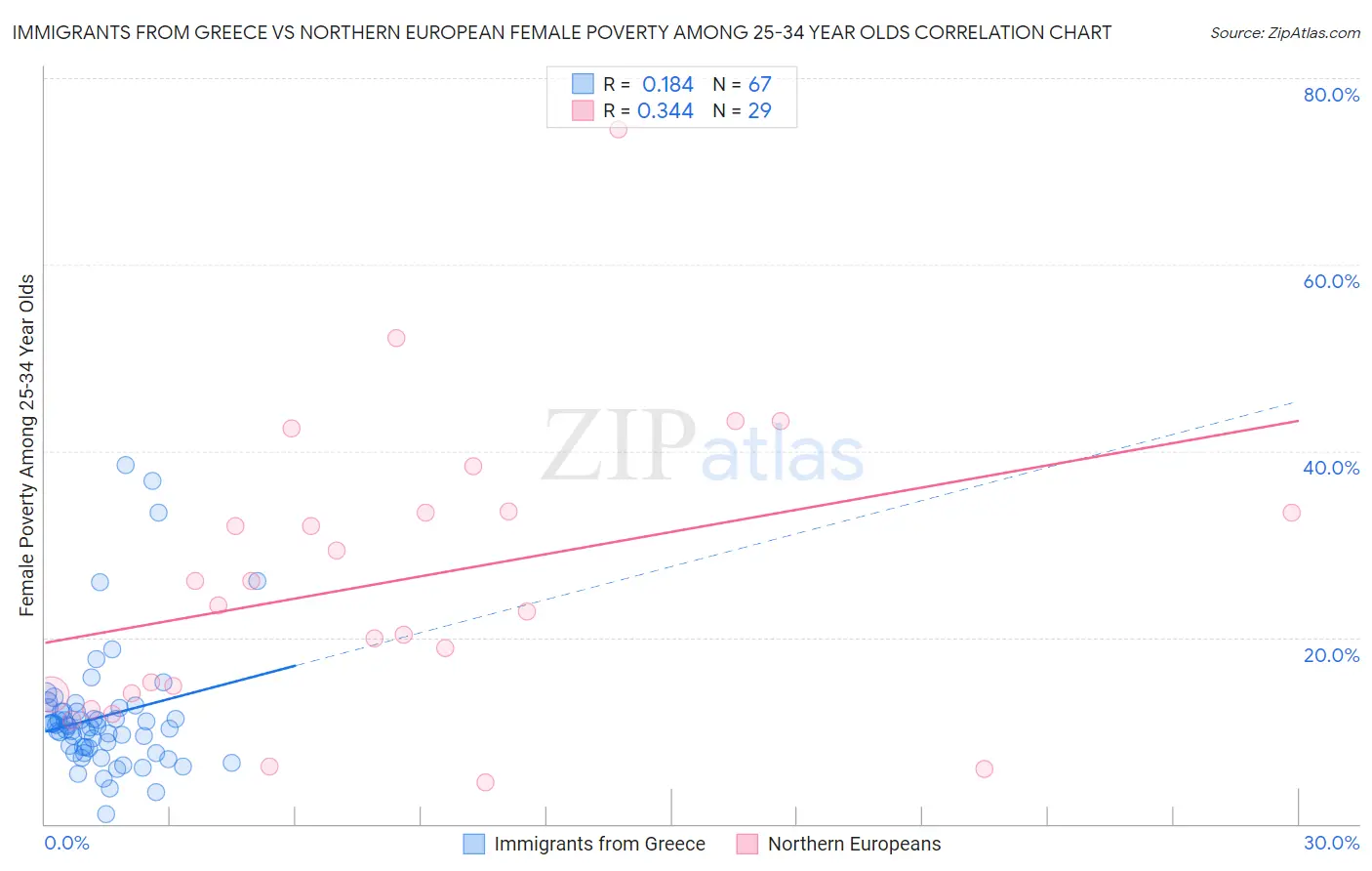 Immigrants from Greece vs Northern European Female Poverty Among 25-34 Year Olds