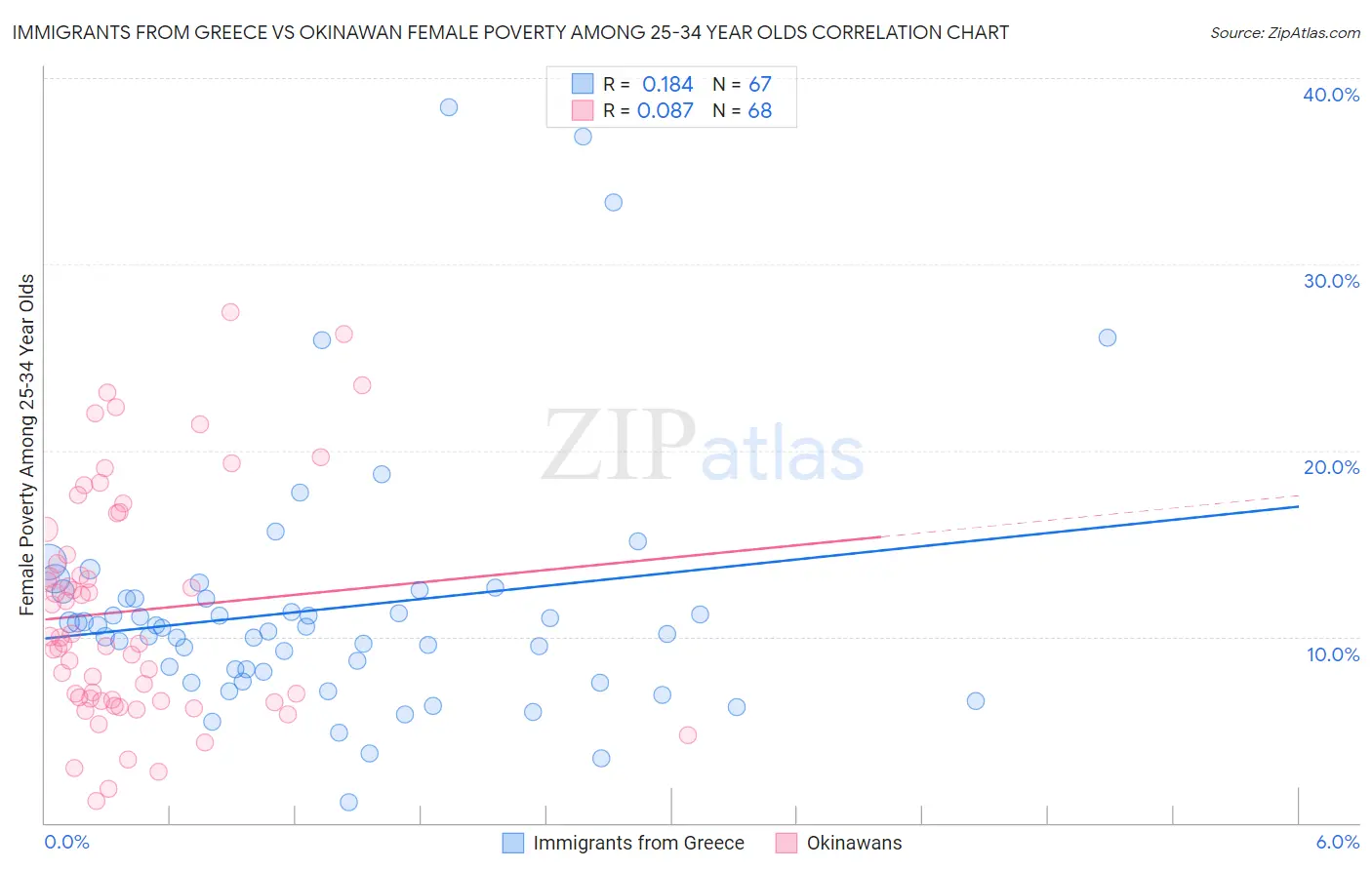 Immigrants from Greece vs Okinawan Female Poverty Among 25-34 Year Olds