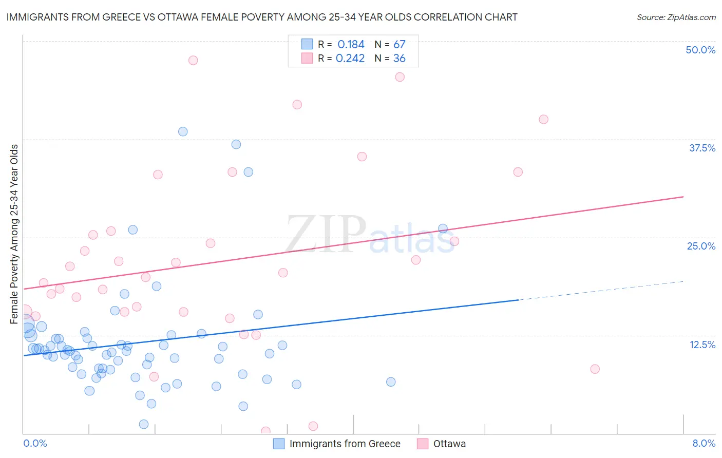 Immigrants from Greece vs Ottawa Female Poverty Among 25-34 Year Olds