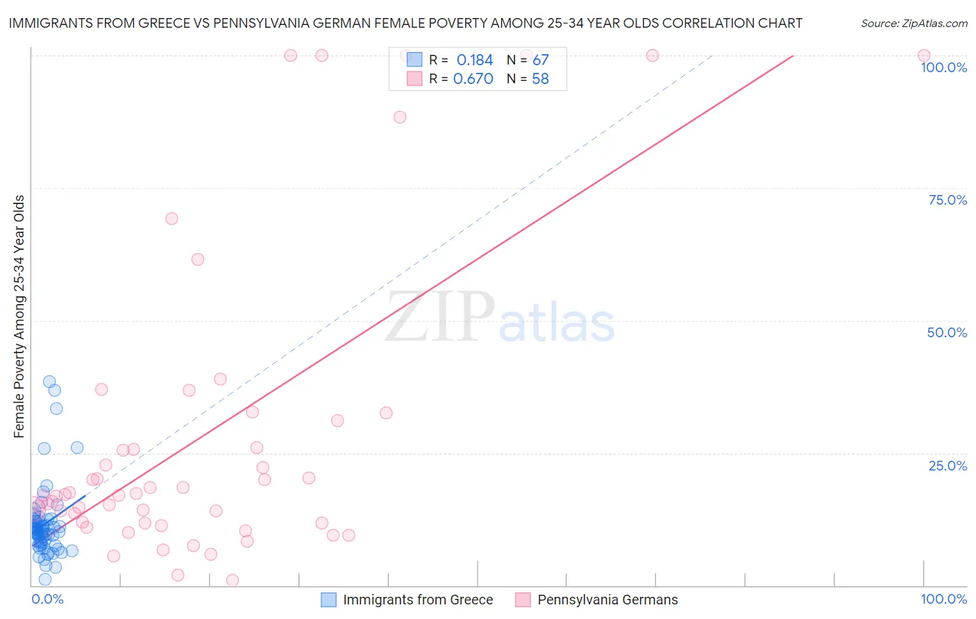 Immigrants from Greece vs Pennsylvania German Female Poverty Among 25-34 Year Olds