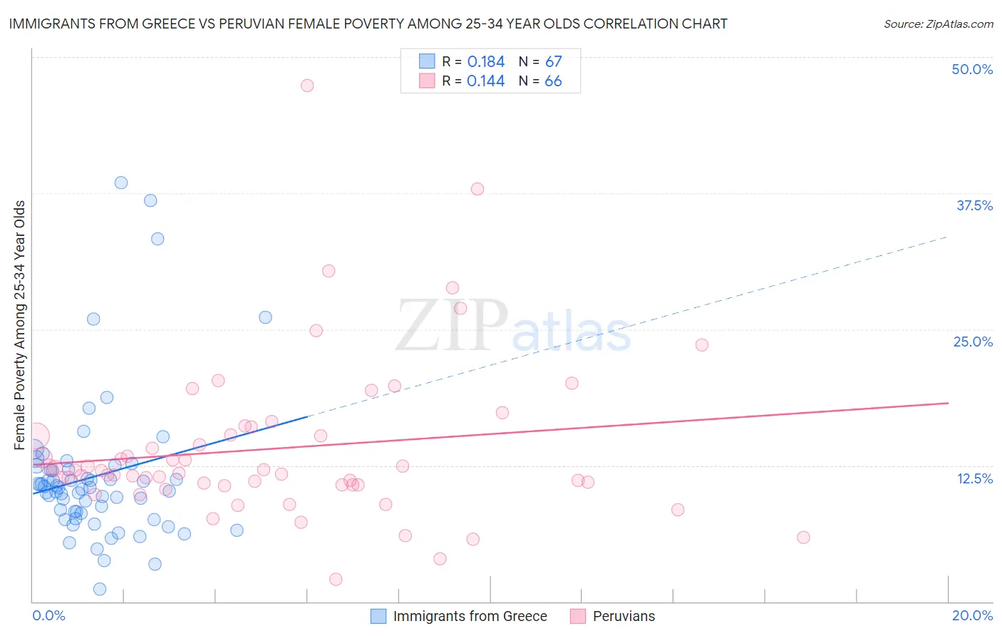 Immigrants from Greece vs Peruvian Female Poverty Among 25-34 Year Olds