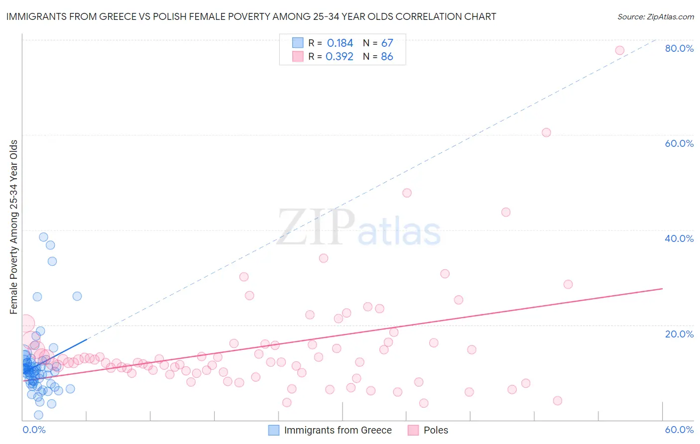 Immigrants from Greece vs Polish Female Poverty Among 25-34 Year Olds