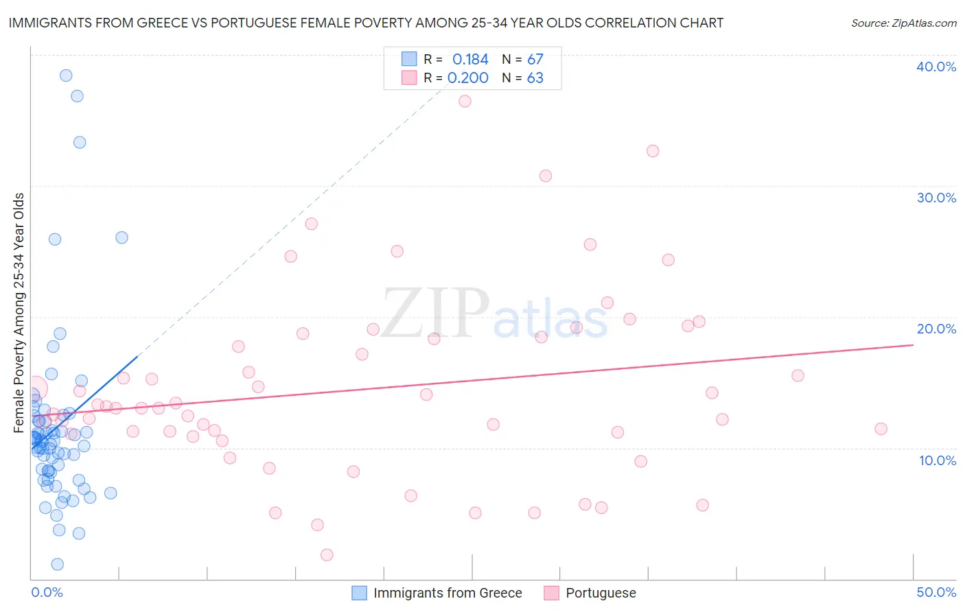 Immigrants from Greece vs Portuguese Female Poverty Among 25-34 Year Olds
