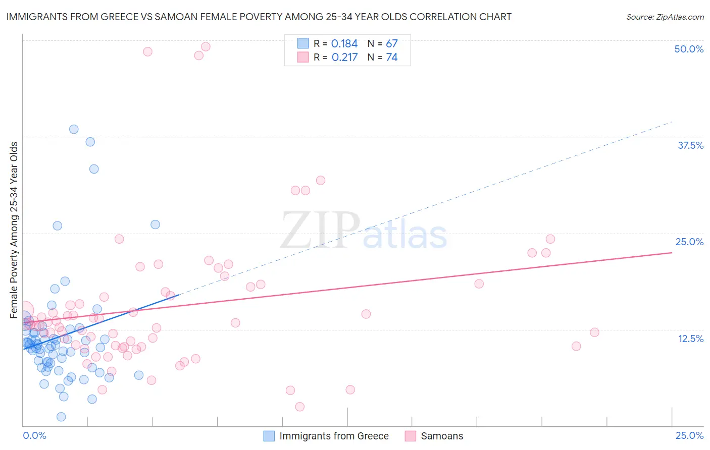 Immigrants from Greece vs Samoan Female Poverty Among 25-34 Year Olds