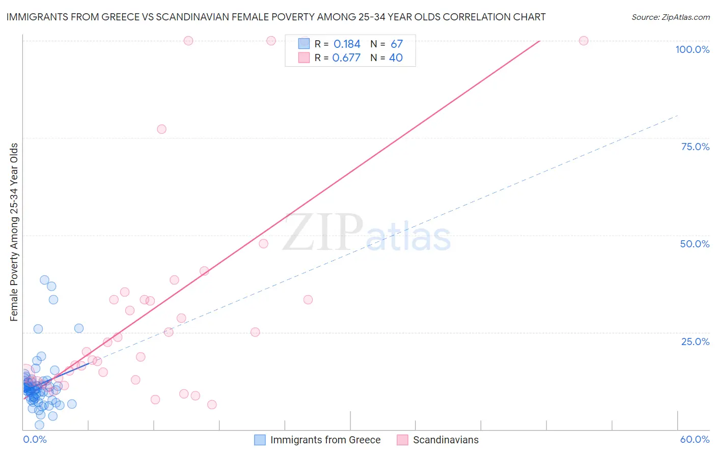 Immigrants from Greece vs Scandinavian Female Poverty Among 25-34 Year Olds
