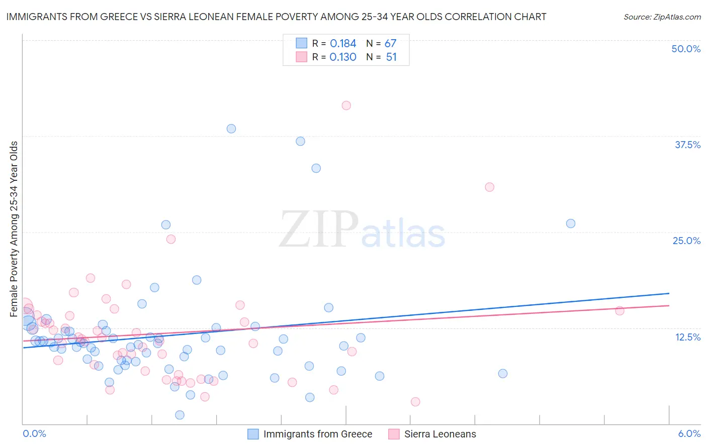 Immigrants from Greece vs Sierra Leonean Female Poverty Among 25-34 Year Olds