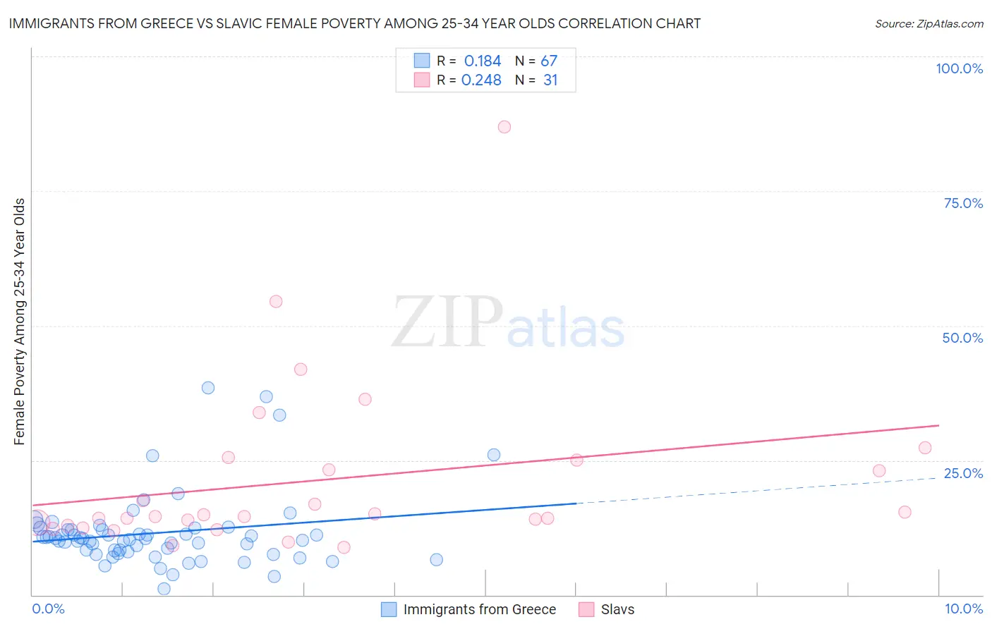 Immigrants from Greece vs Slavic Female Poverty Among 25-34 Year Olds