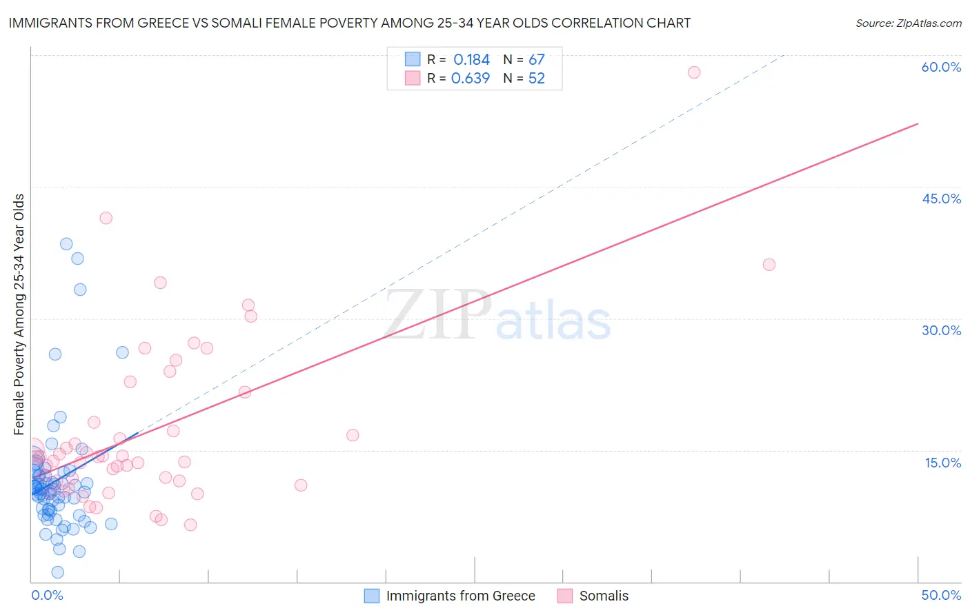 Immigrants from Greece vs Somali Female Poverty Among 25-34 Year Olds