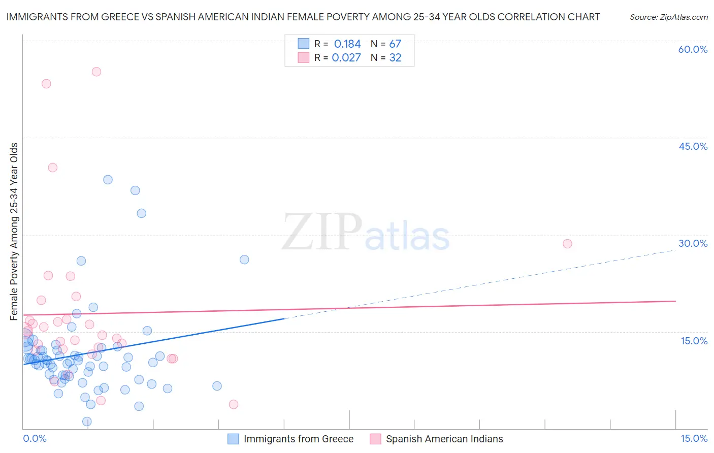 Immigrants from Greece vs Spanish American Indian Female Poverty Among 25-34 Year Olds