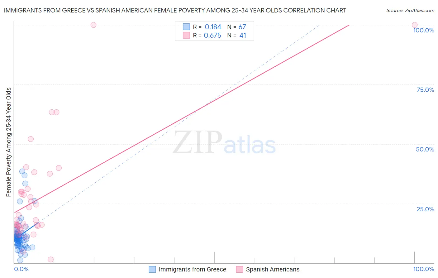 Immigrants from Greece vs Spanish American Female Poverty Among 25-34 Year Olds