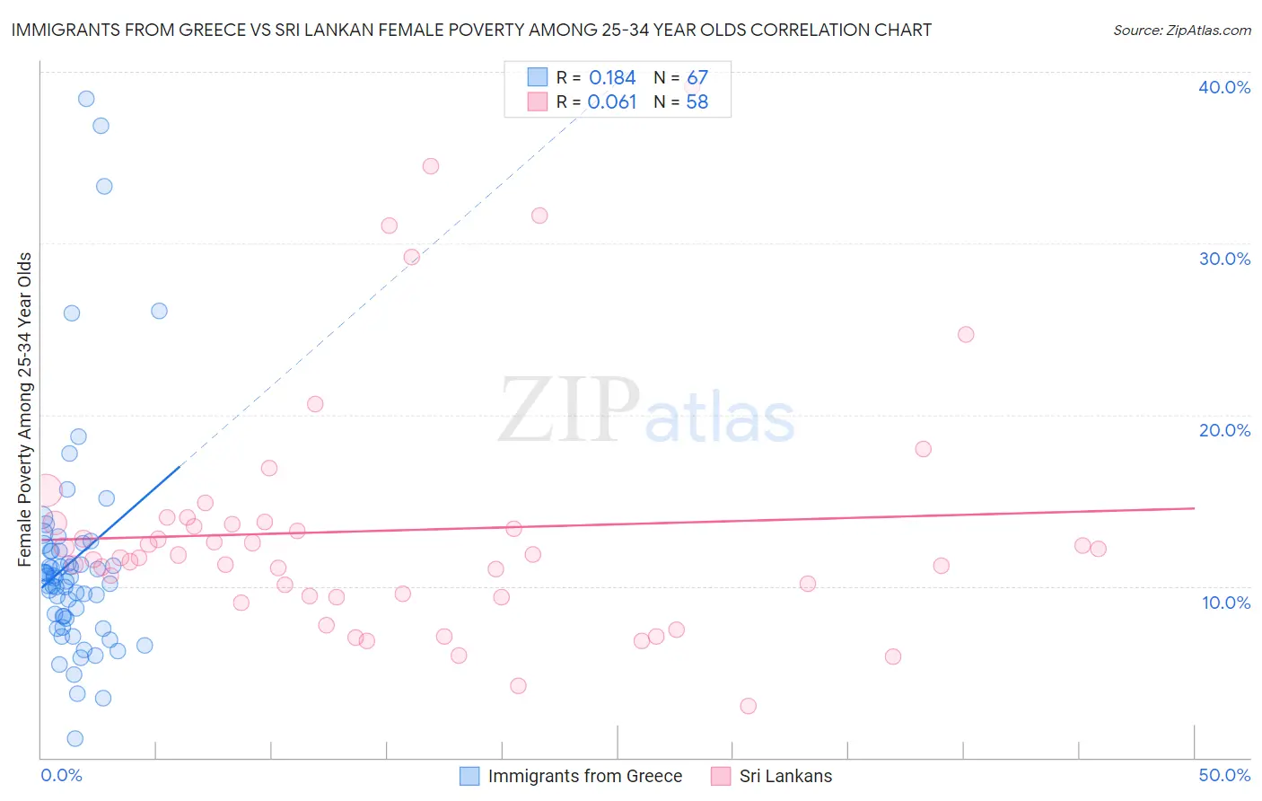 Immigrants from Greece vs Sri Lankan Female Poverty Among 25-34 Year Olds