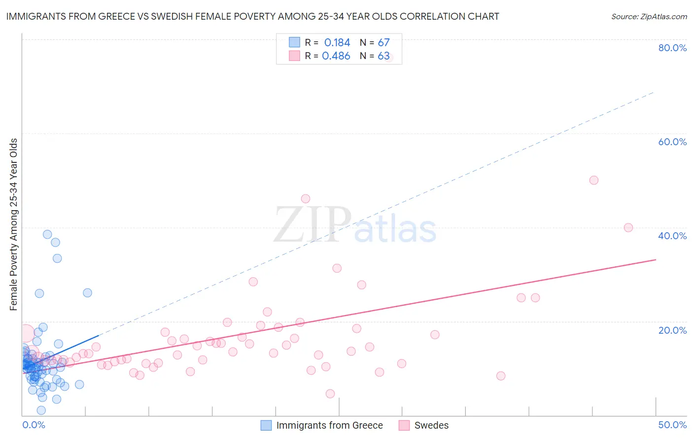 Immigrants from Greece vs Swedish Female Poverty Among 25-34 Year Olds