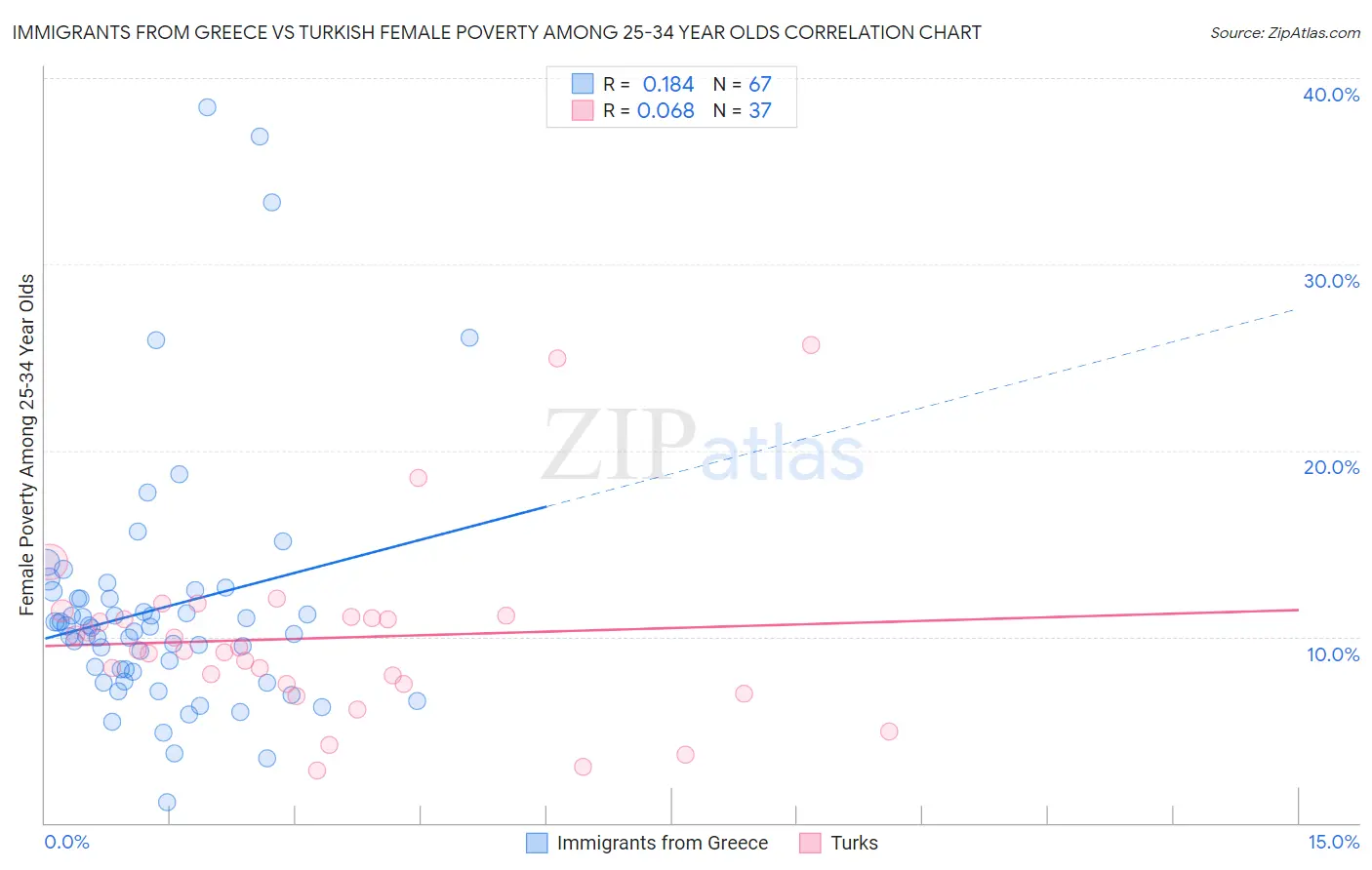 Immigrants from Greece vs Turkish Female Poverty Among 25-34 Year Olds