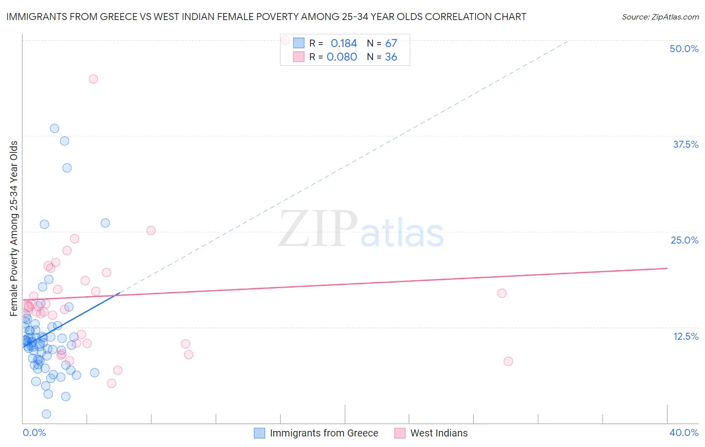 Immigrants from Greece vs West Indian Female Poverty Among 25-34 Year Olds