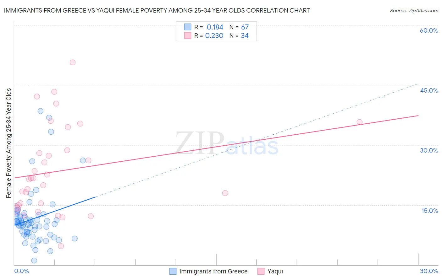 Immigrants from Greece vs Yaqui Female Poverty Among 25-34 Year Olds