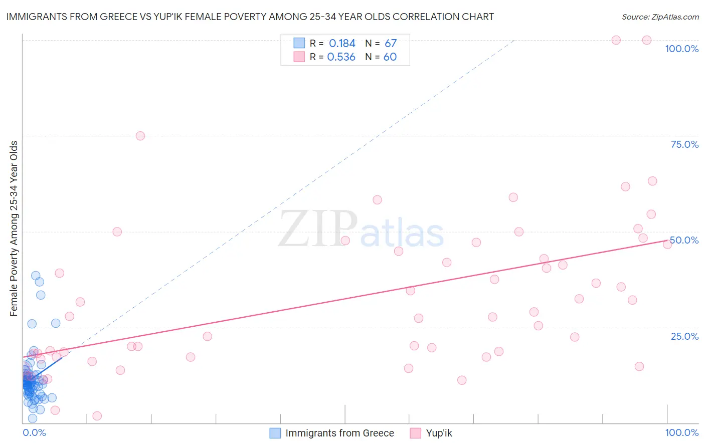 Immigrants from Greece vs Yup'ik Female Poverty Among 25-34 Year Olds