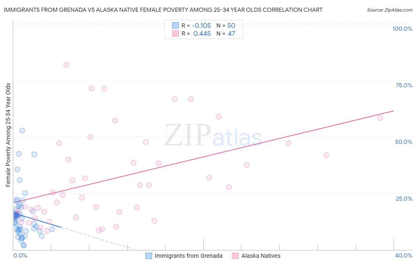 Immigrants from Grenada vs Alaska Native Female Poverty Among 25-34 Year Olds