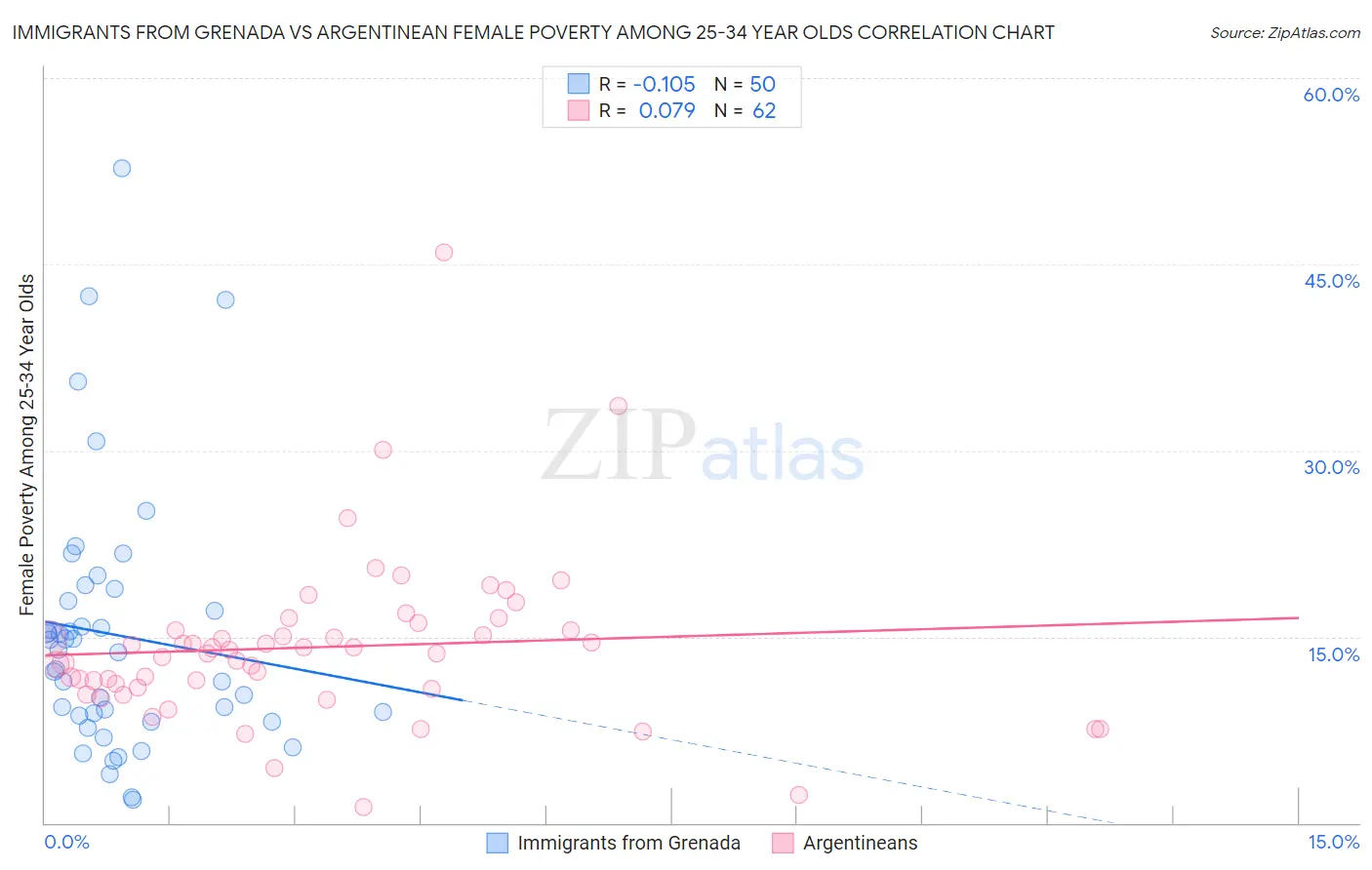 Immigrants from Grenada vs Argentinean Female Poverty Among 25-34 Year Olds