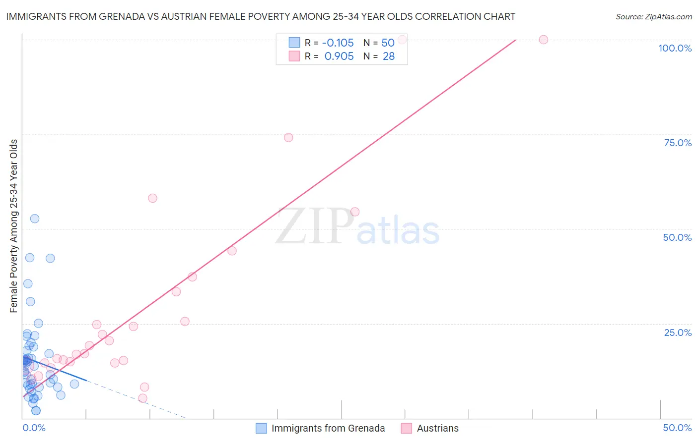 Immigrants from Grenada vs Austrian Female Poverty Among 25-34 Year Olds