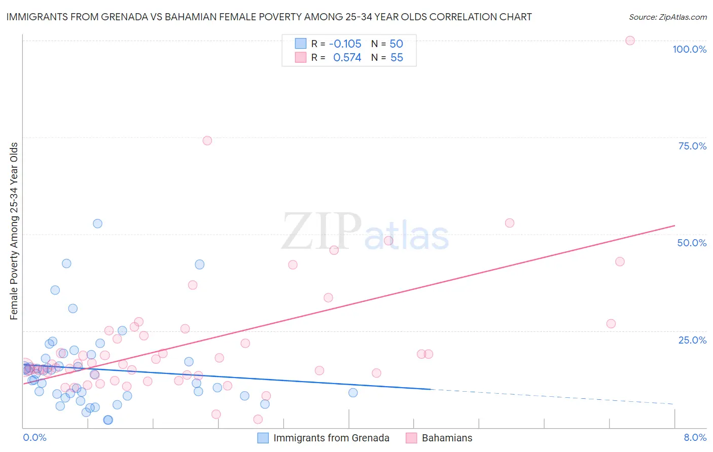 Immigrants from Grenada vs Bahamian Female Poverty Among 25-34 Year Olds