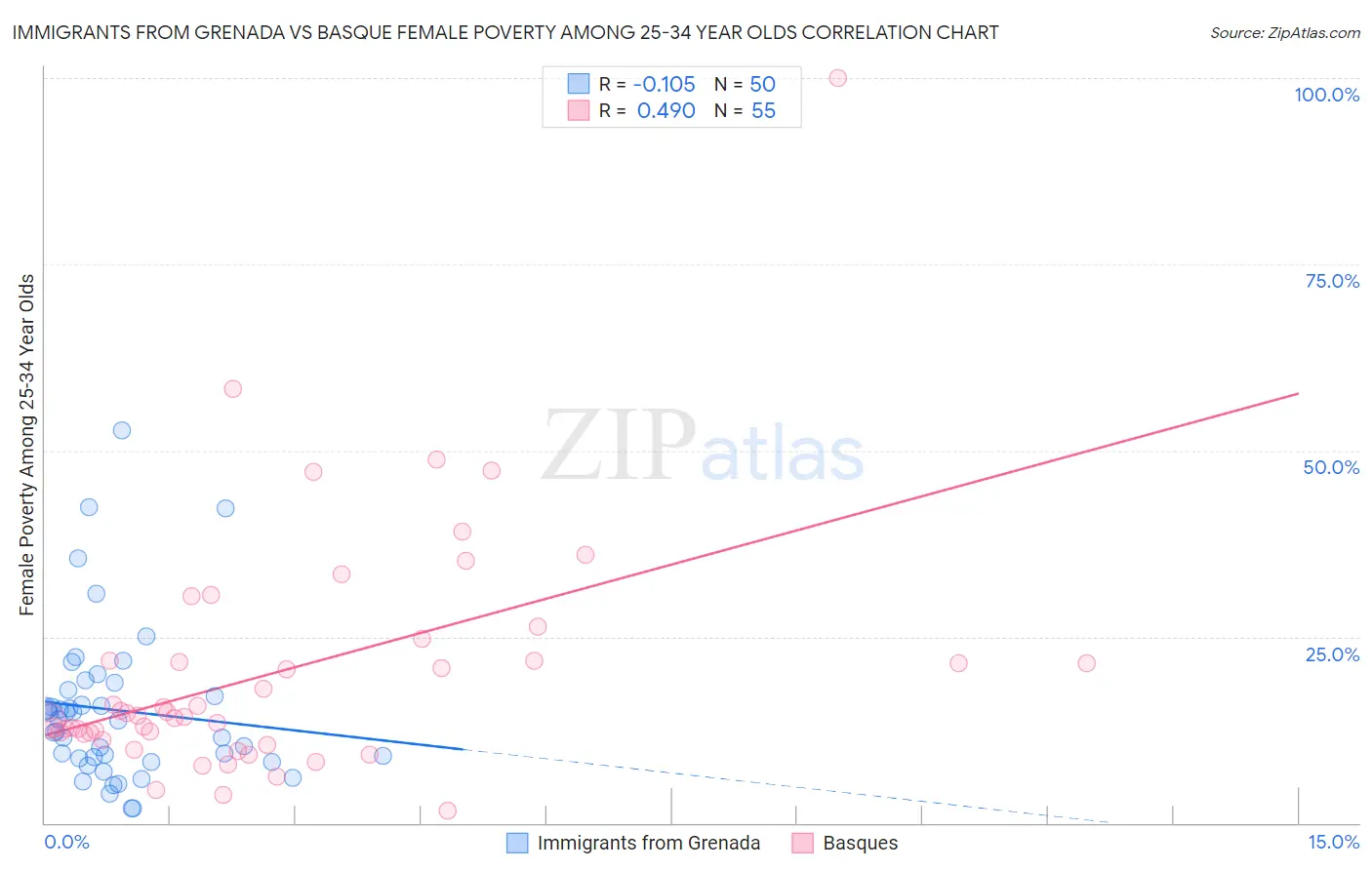 Immigrants from Grenada vs Basque Female Poverty Among 25-34 Year Olds