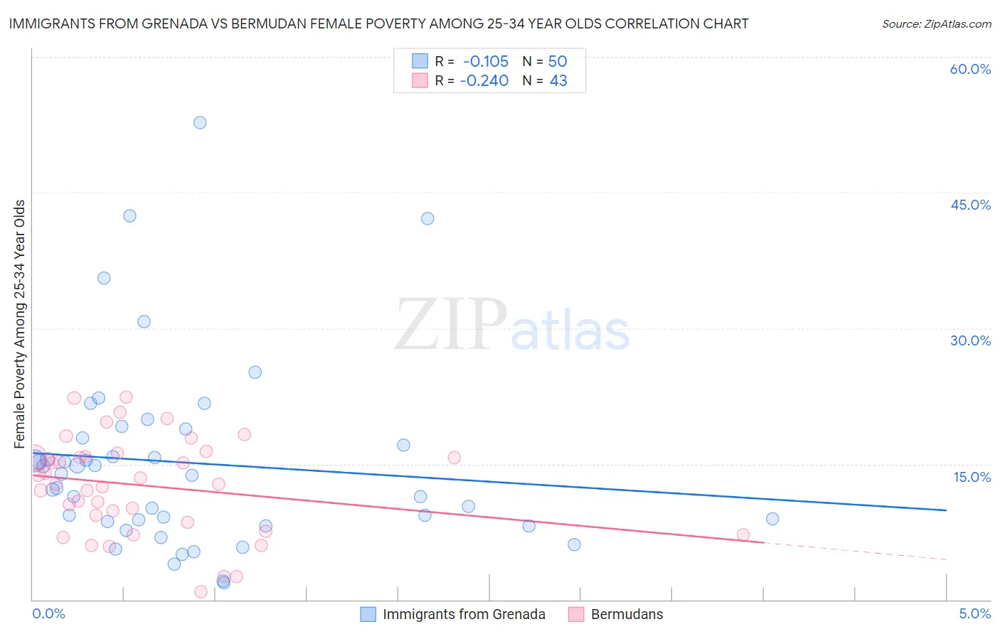Immigrants from Grenada vs Bermudan Female Poverty Among 25-34 Year Olds