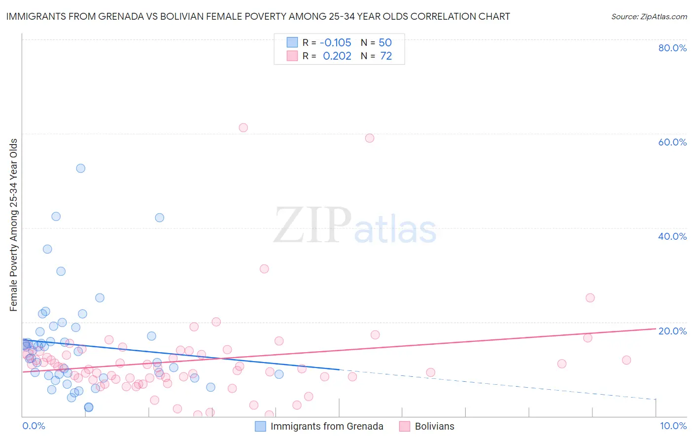 Immigrants from Grenada vs Bolivian Female Poverty Among 25-34 Year Olds