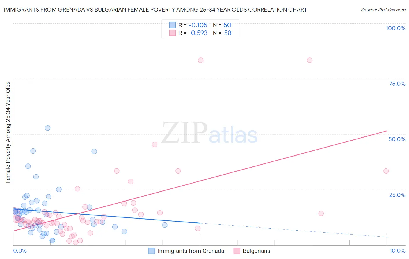 Immigrants from Grenada vs Bulgarian Female Poverty Among 25-34 Year Olds