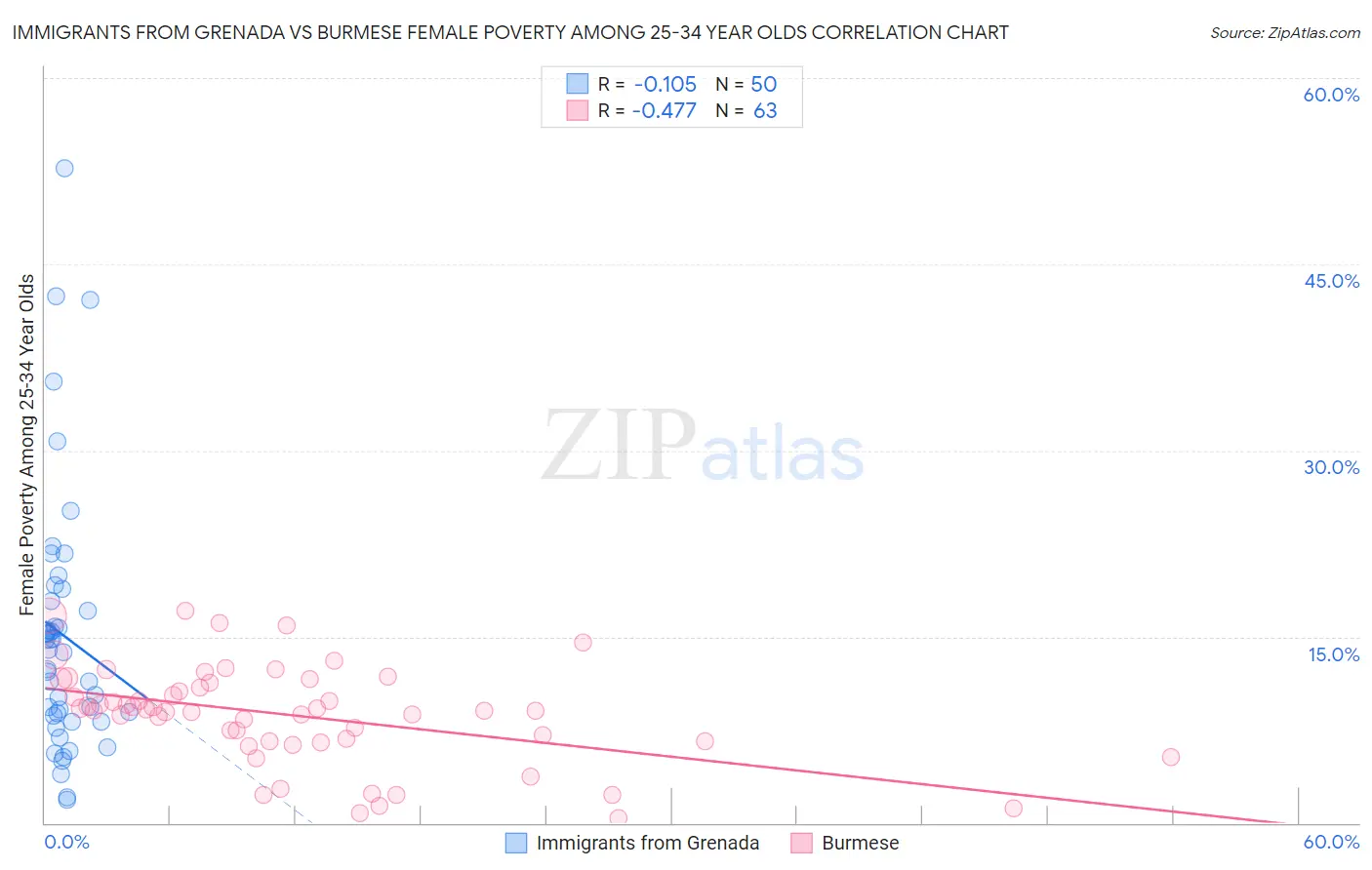 Immigrants from Grenada vs Burmese Female Poverty Among 25-34 Year Olds