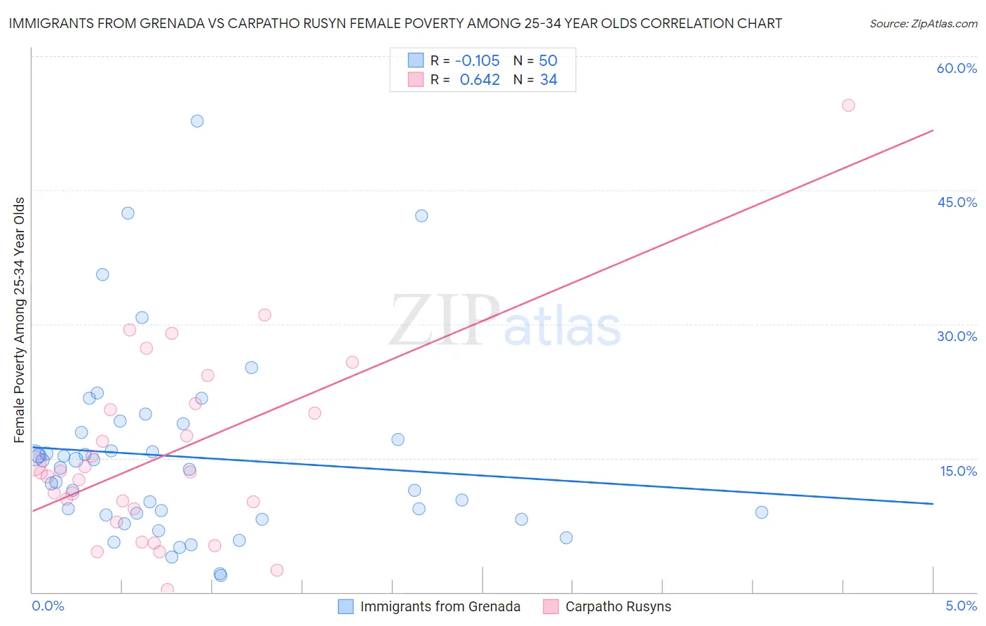 Immigrants from Grenada vs Carpatho Rusyn Female Poverty Among 25-34 Year Olds
