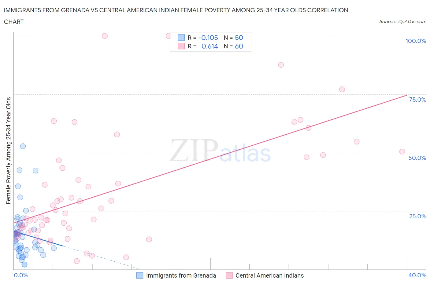 Immigrants from Grenada vs Central American Indian Female Poverty Among 25-34 Year Olds