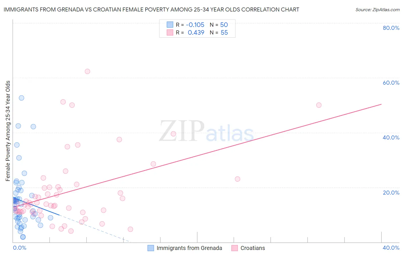 Immigrants from Grenada vs Croatian Female Poverty Among 25-34 Year Olds