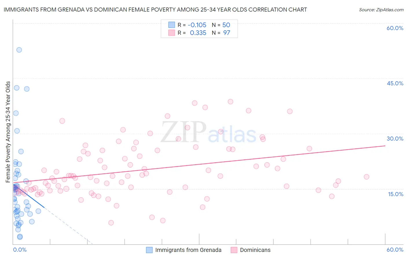 Immigrants from Grenada vs Dominican Female Poverty Among 25-34 Year Olds