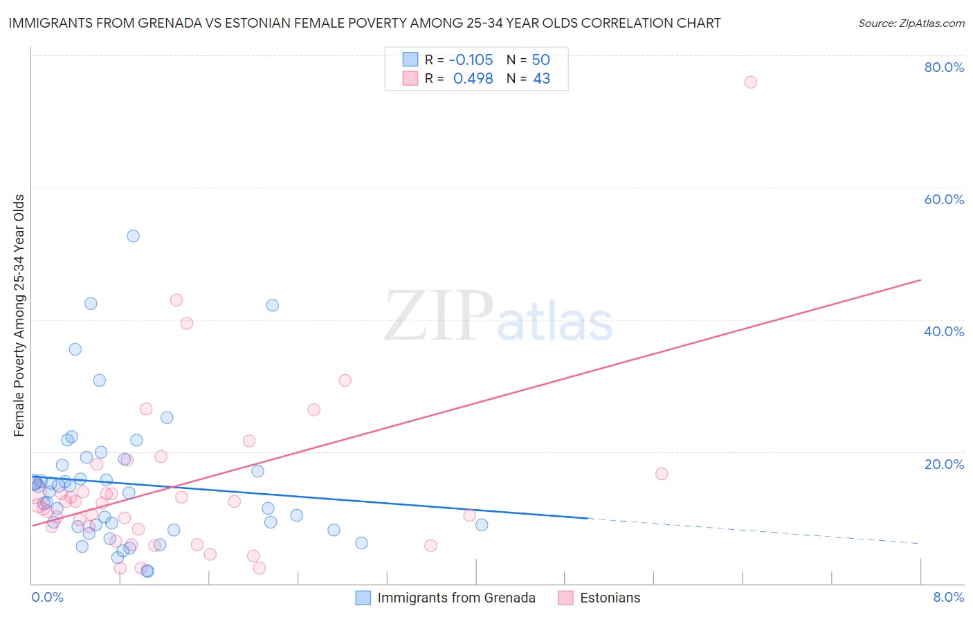 Immigrants from Grenada vs Estonian Female Poverty Among 25-34 Year Olds