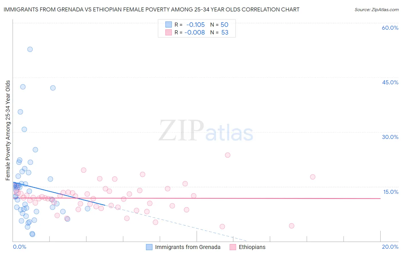 Immigrants from Grenada vs Ethiopian Female Poverty Among 25-34 Year Olds