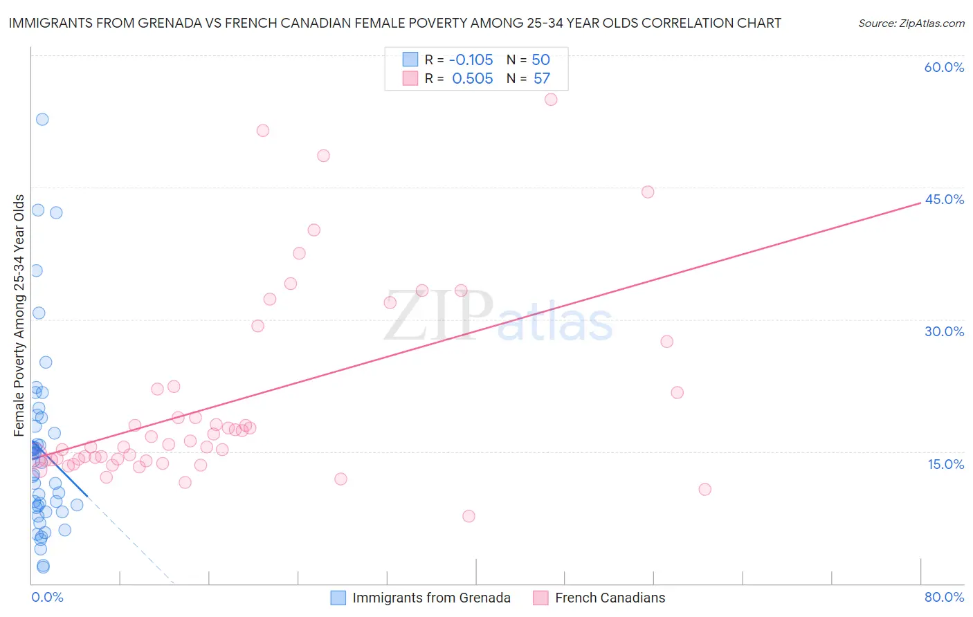 Immigrants from Grenada vs French Canadian Female Poverty Among 25-34 Year Olds