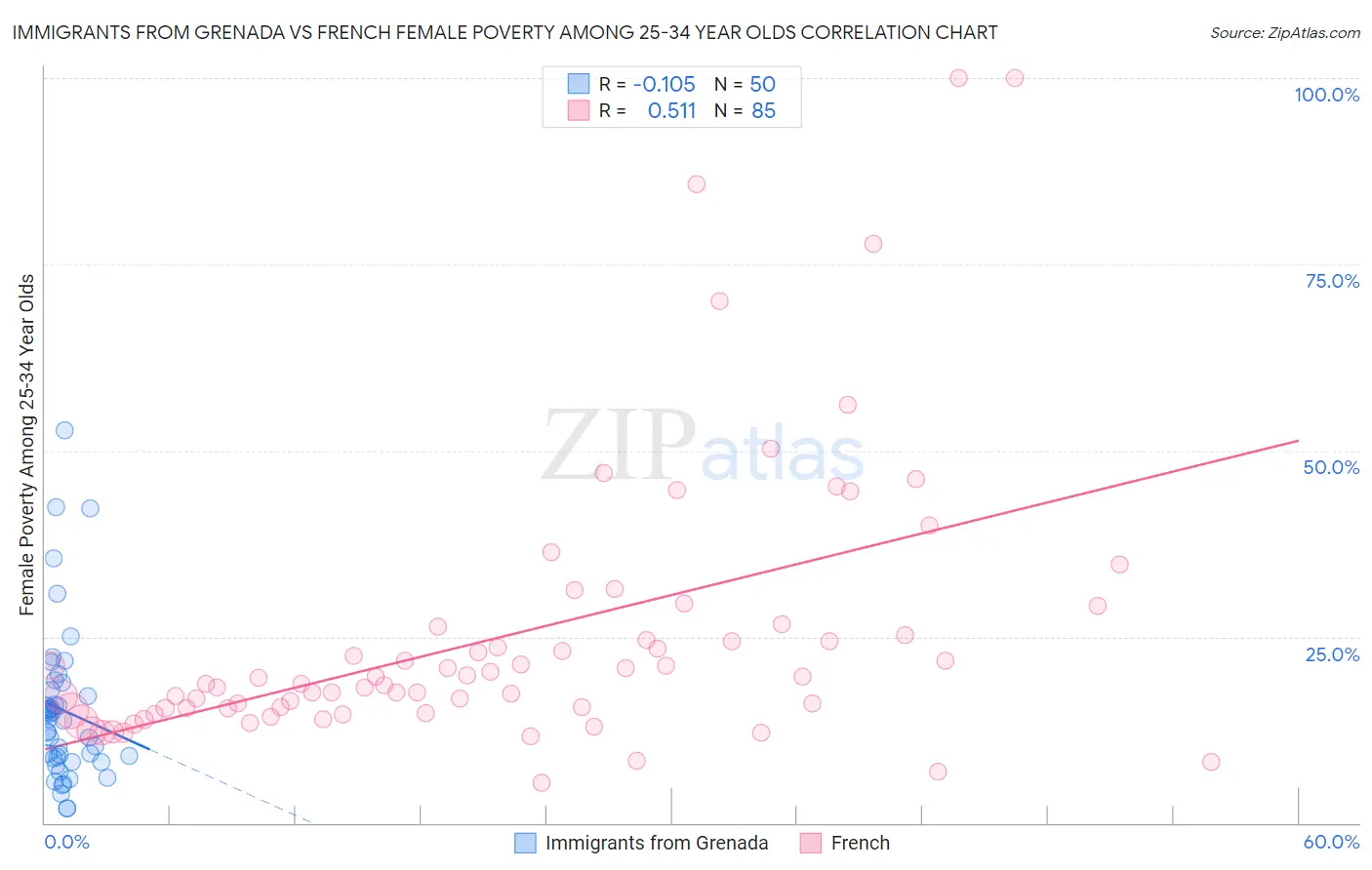 Immigrants from Grenada vs French Female Poverty Among 25-34 Year Olds