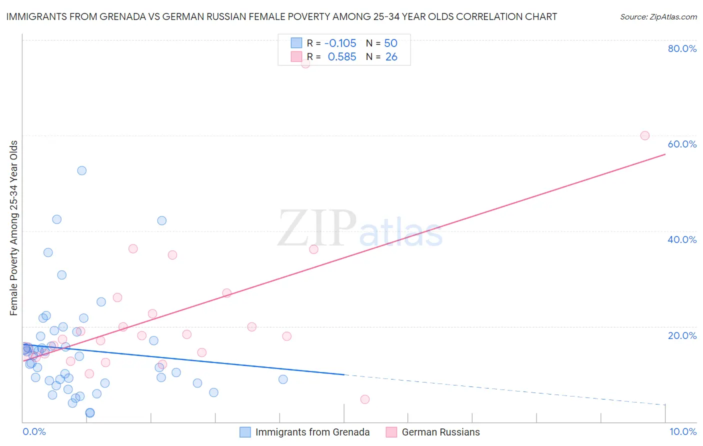 Immigrants from Grenada vs German Russian Female Poverty Among 25-34 Year Olds