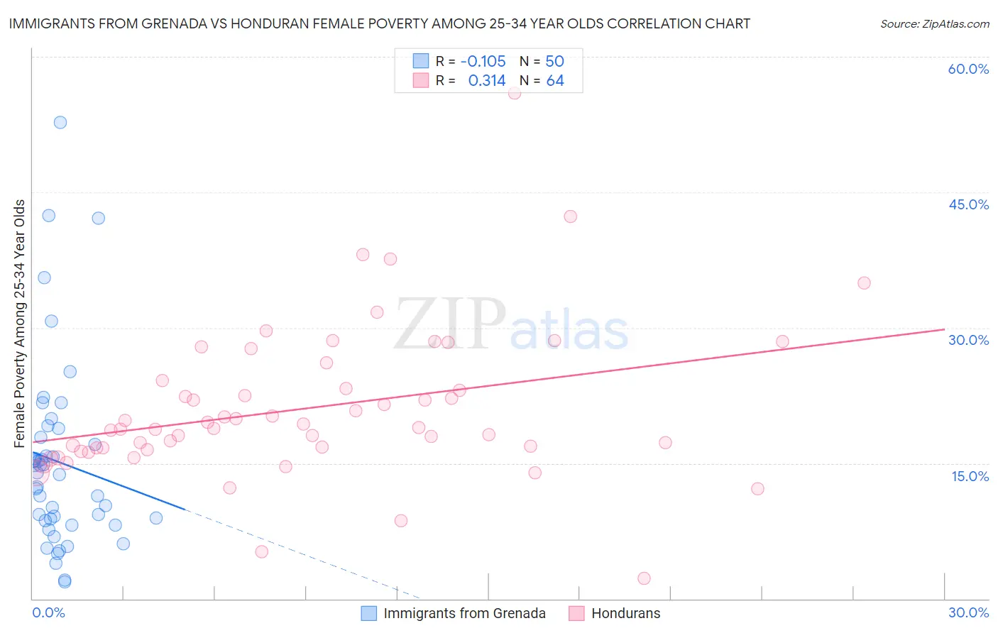 Immigrants from Grenada vs Honduran Female Poverty Among 25-34 Year Olds