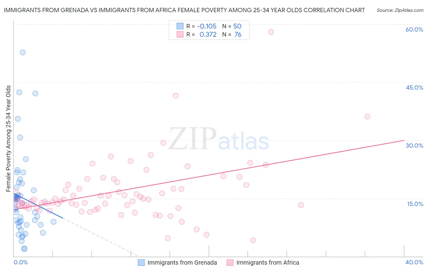 Immigrants from Grenada vs Immigrants from Africa Female Poverty Among 25-34 Year Olds