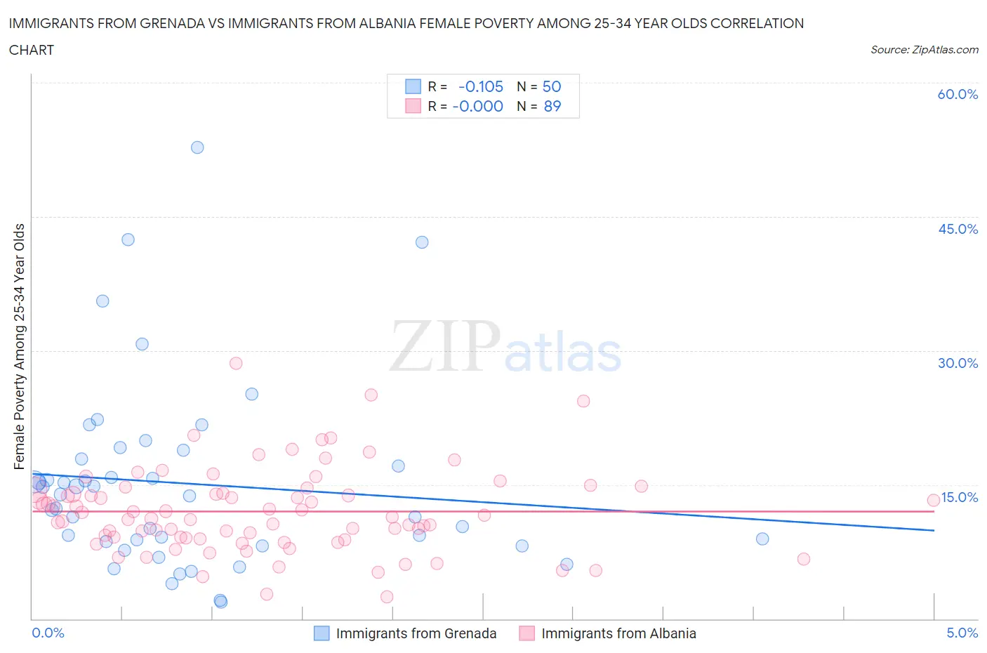 Immigrants from Grenada vs Immigrants from Albania Female Poverty Among 25-34 Year Olds