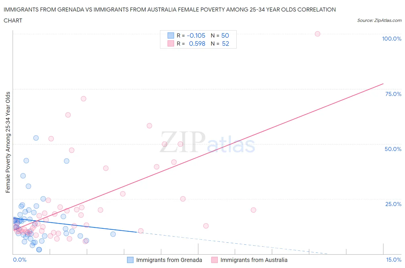 Immigrants from Grenada vs Immigrants from Australia Female Poverty Among 25-34 Year Olds