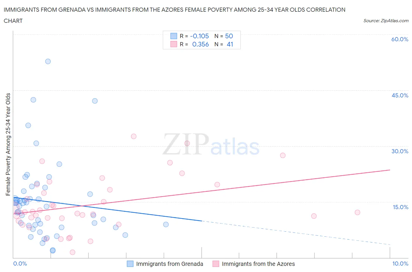 Immigrants from Grenada vs Immigrants from the Azores Female Poverty Among 25-34 Year Olds
