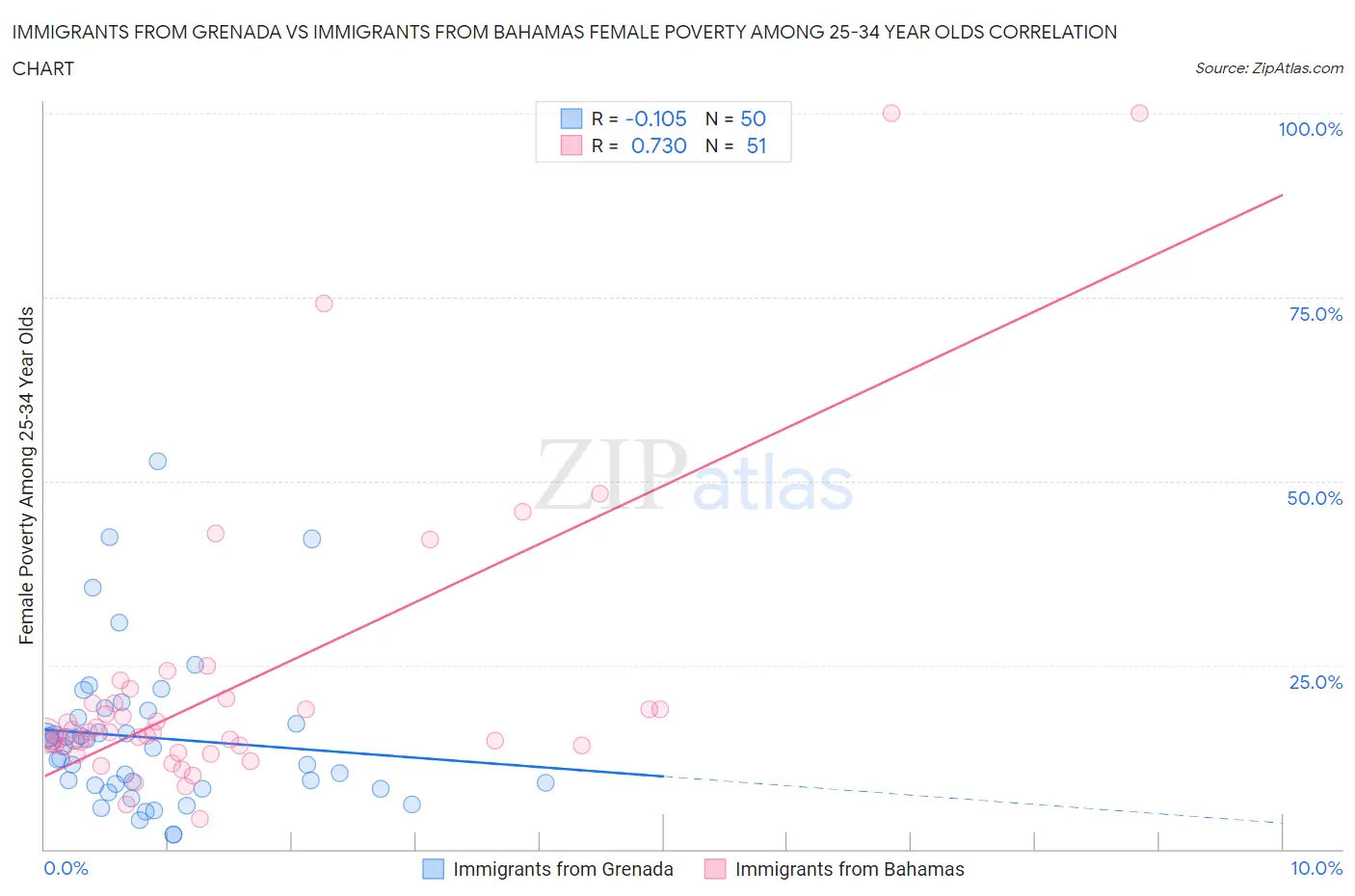 Immigrants from Grenada vs Immigrants from Bahamas Female Poverty Among 25-34 Year Olds