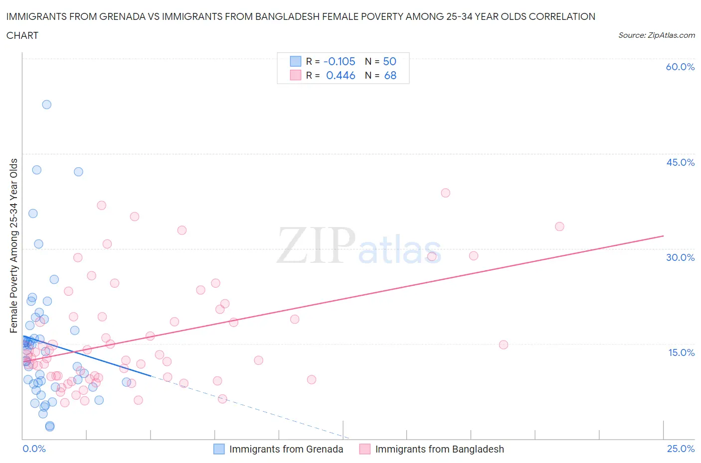 Immigrants from Grenada vs Immigrants from Bangladesh Female Poverty Among 25-34 Year Olds