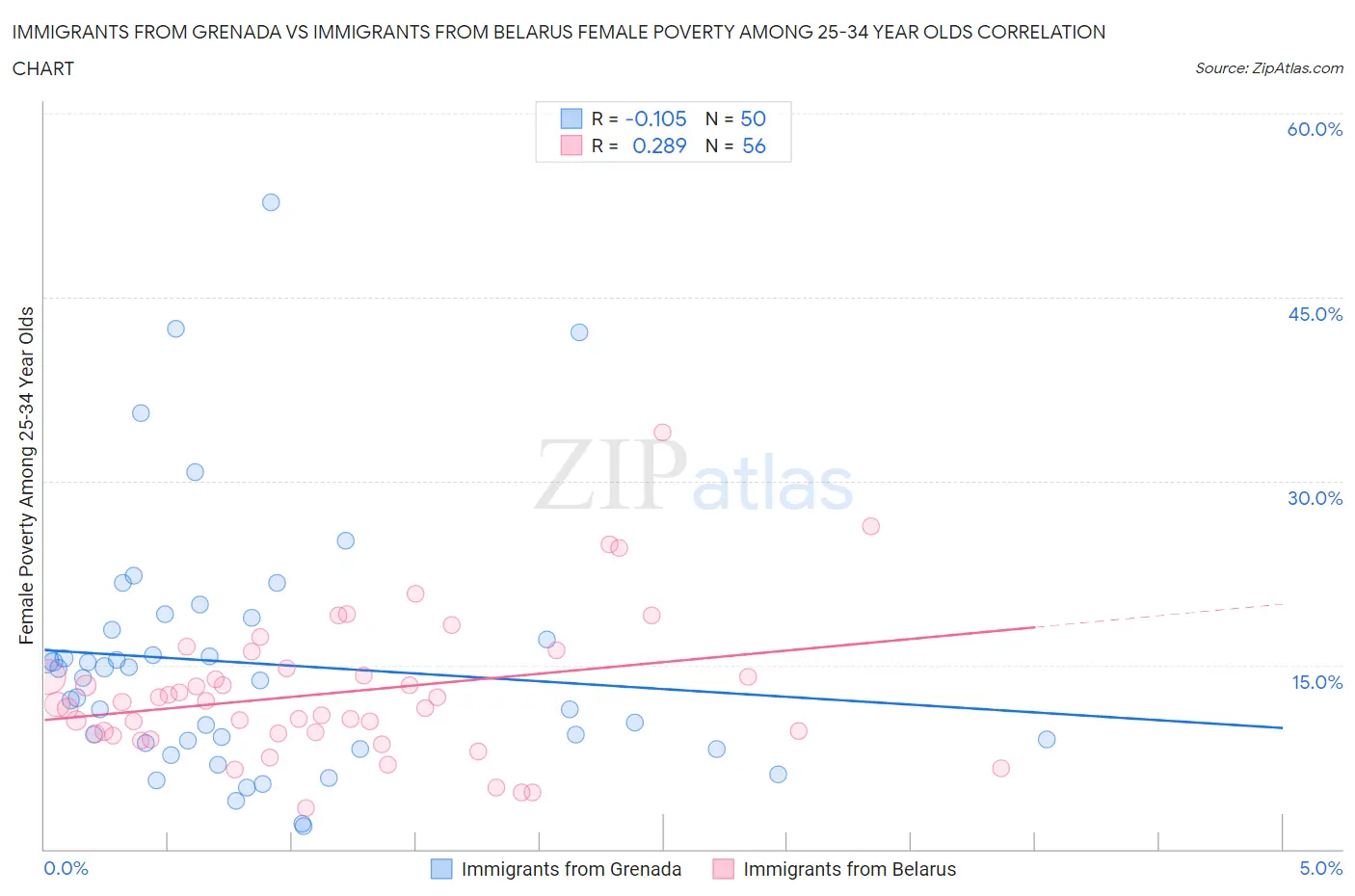 Immigrants from Grenada vs Immigrants from Belarus Female Poverty Among 25-34 Year Olds